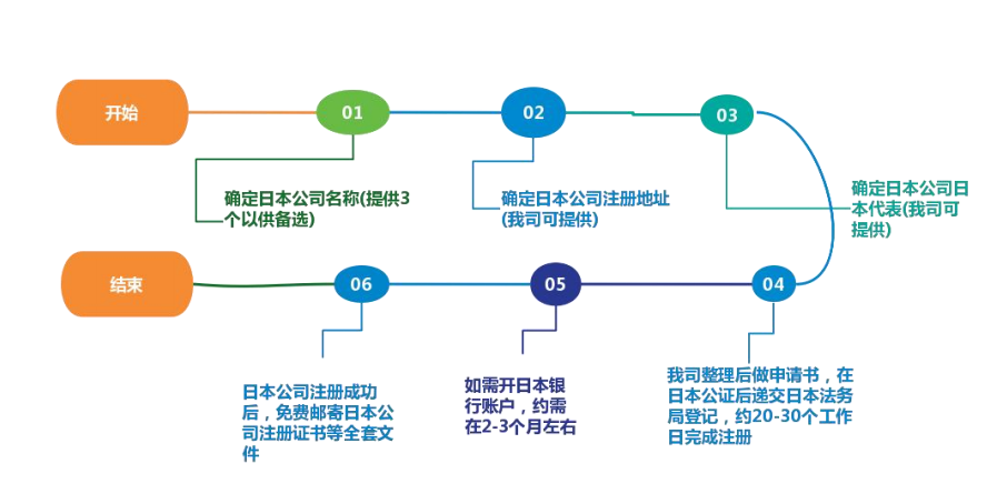 注册日本公司的流程图片