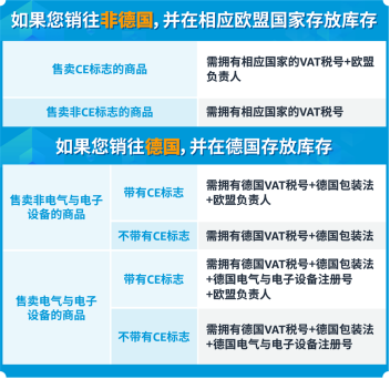 注册1国VAT解锁4国仓储，亚马逊泛欧计划最新更新！