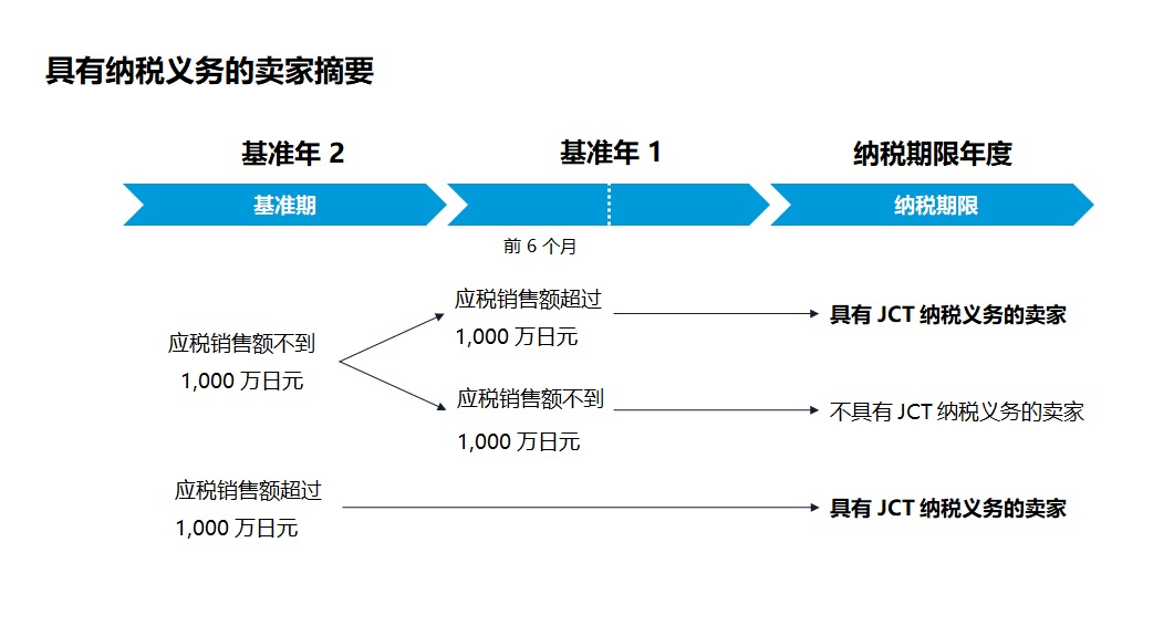 JCT注册义务 JCT注册义务