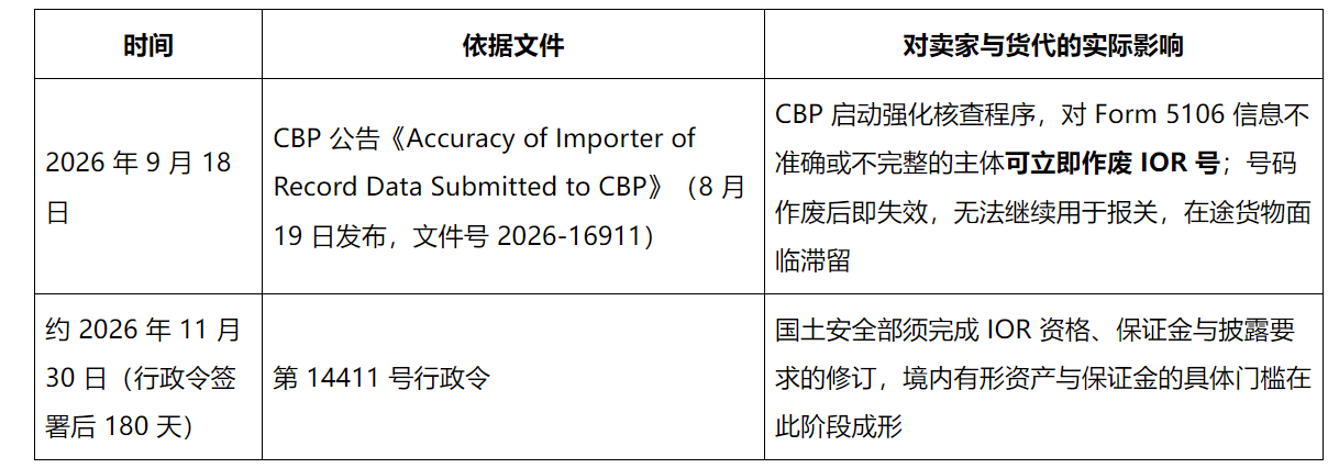 美国IOR新政是什么?美区跨境卖家改如何应对?