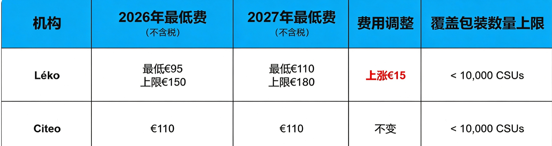 紧急提醒!法国EPR官费全面上调,卖家如何应对?