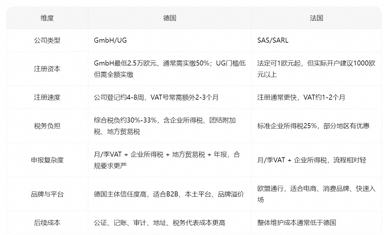 注册公司法国还是德国公司好?
